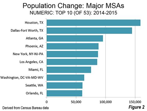 57,000+ Jobs in Austin, Texas Metropolitan Area (3,692 new).